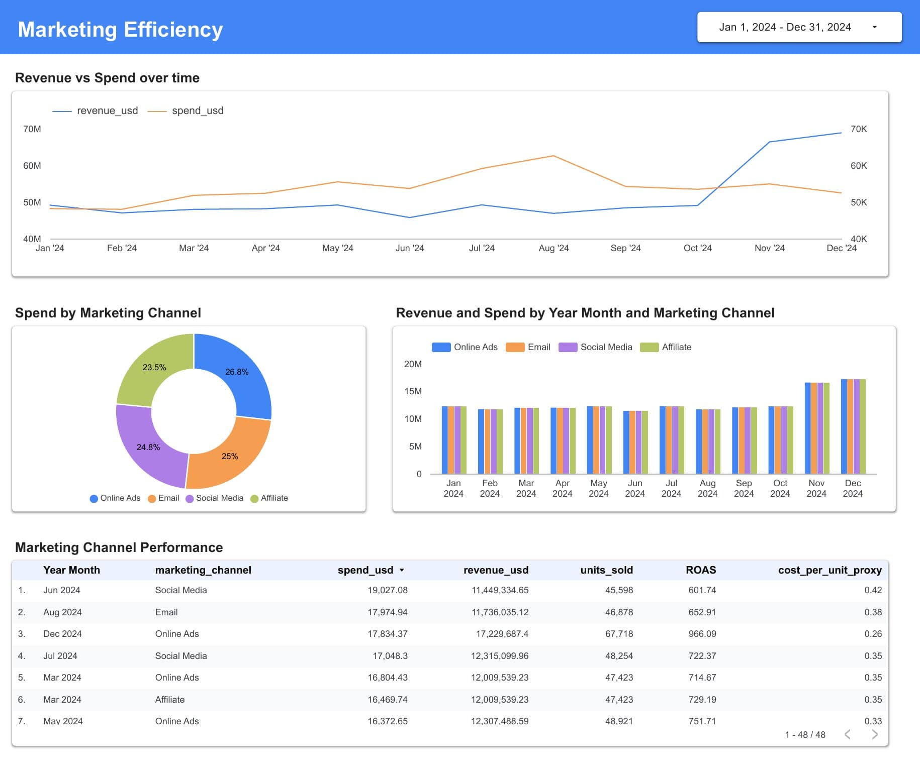 Looker Studio dashboard — page 2, marketing efficiency, with revenue vs spend, channel mix, ROAS