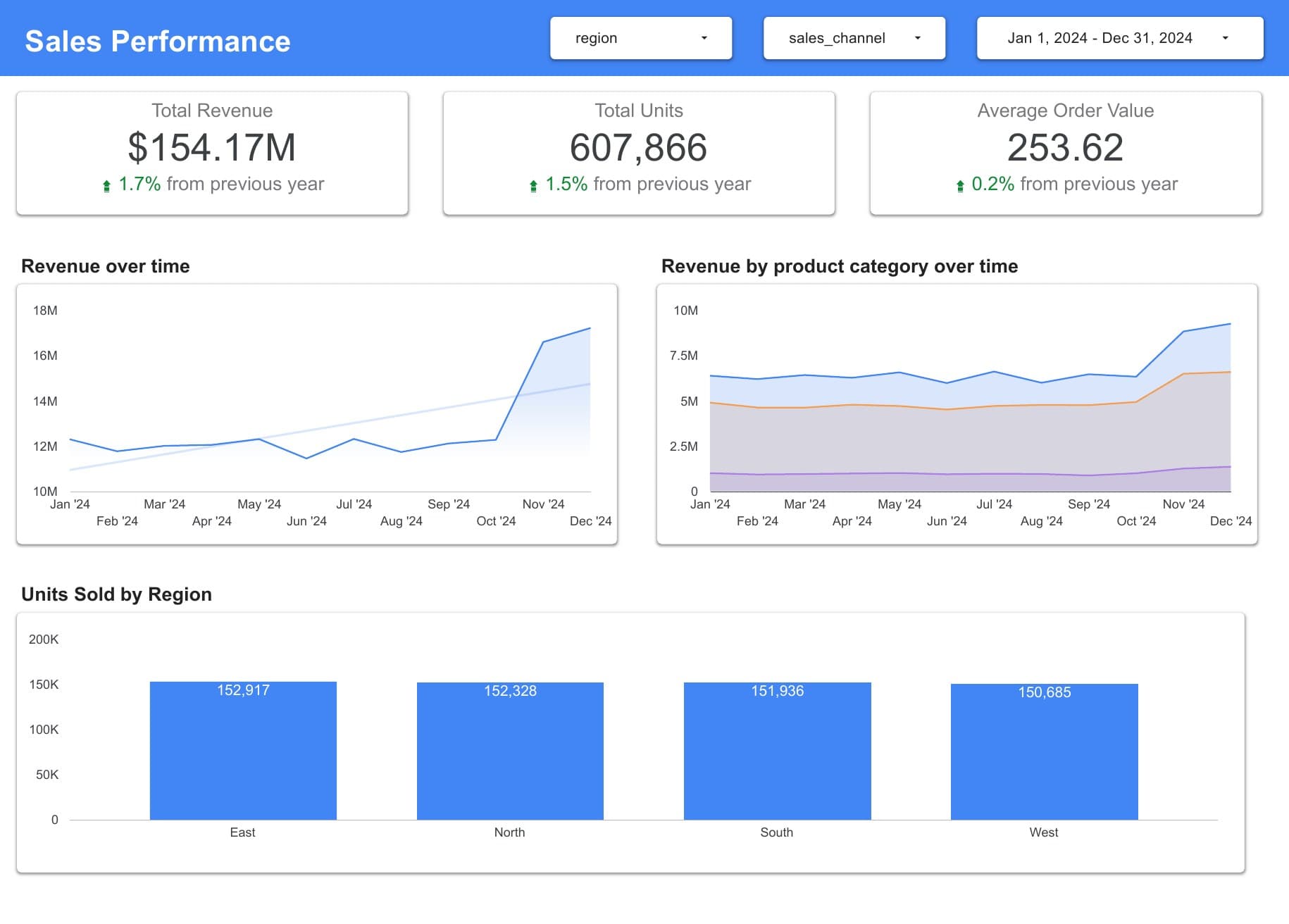 Capstone Looker Studio dashboard — sales performance page with total revenue, units, AOV, and revenue trends